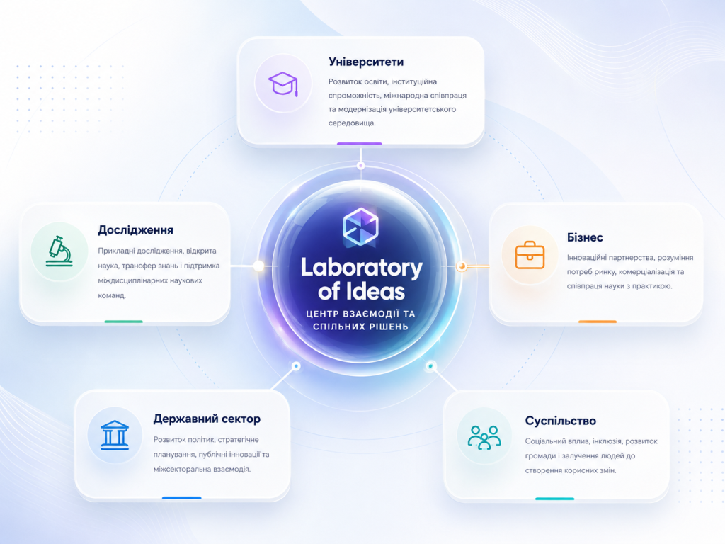 Інноваційна екосистема Laboratory of Ideas